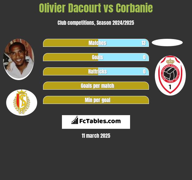 Olivier Dacourt vs Corbanie h2h player stats