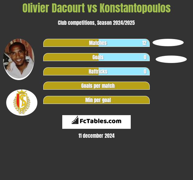 Olivier Dacourt vs Konstantopoulos h2h player stats