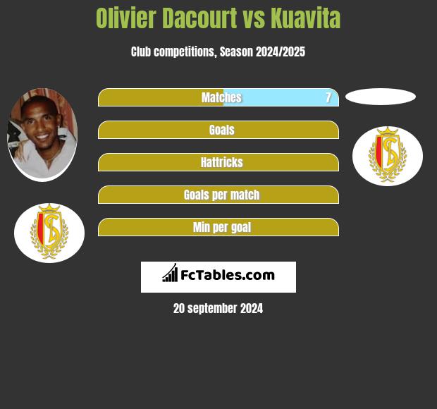 Olivier Dacourt vs Kuavita h2h player stats