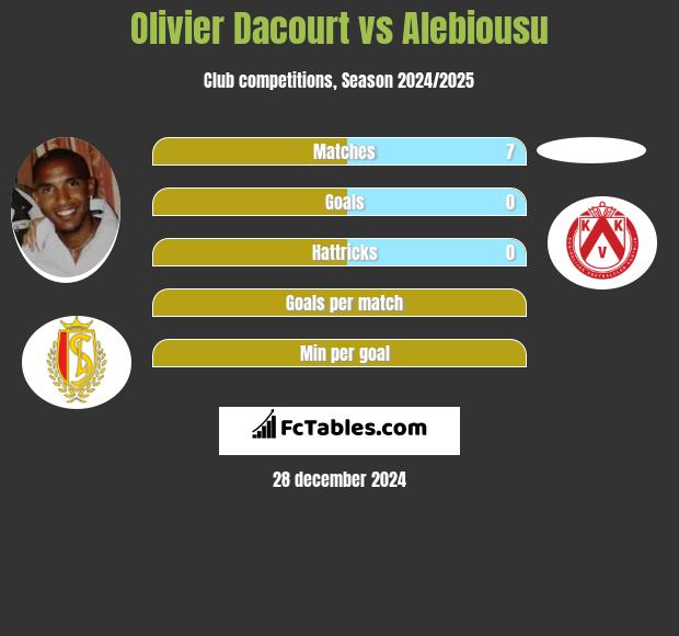 Olivier Dacourt vs Alebiousu h2h player stats