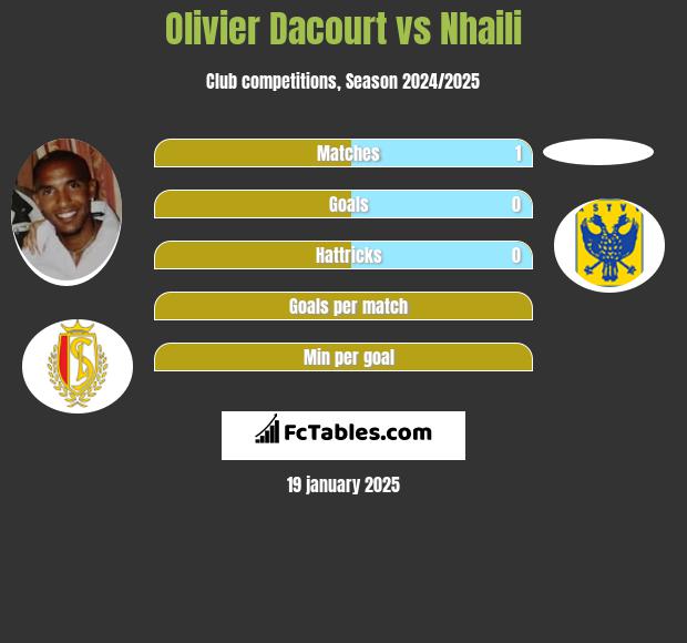 Olivier Dacourt vs Nhaili h2h player stats