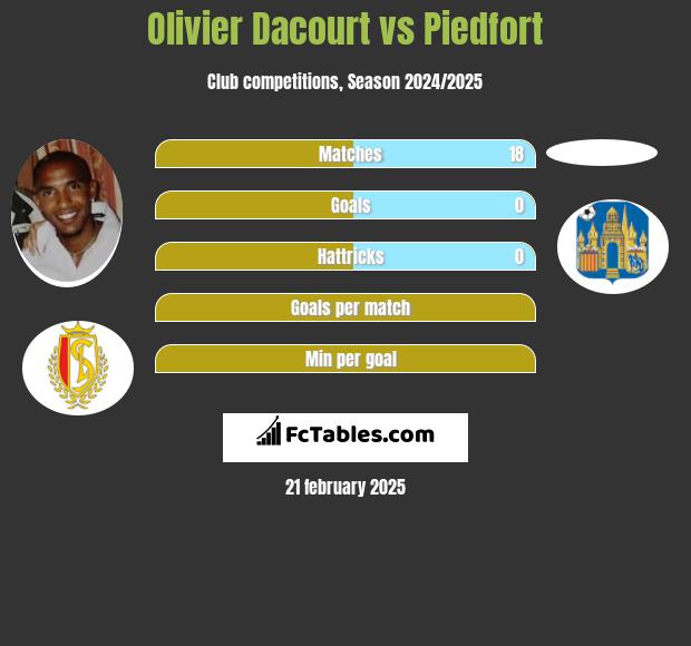 Olivier Dacourt vs Piedfort h2h player stats