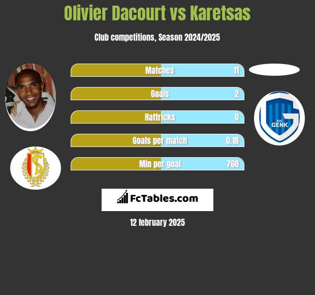 Olivier Dacourt vs Karetsas h2h player stats