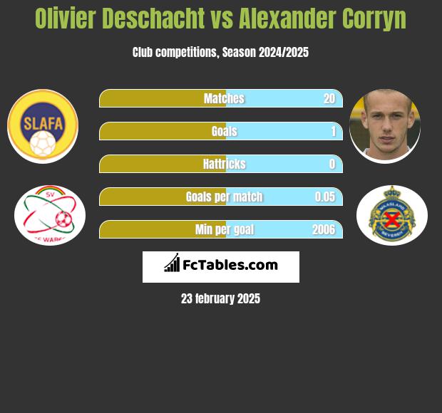 Olivier Deschacht vs Alexander Corryn h2h player stats