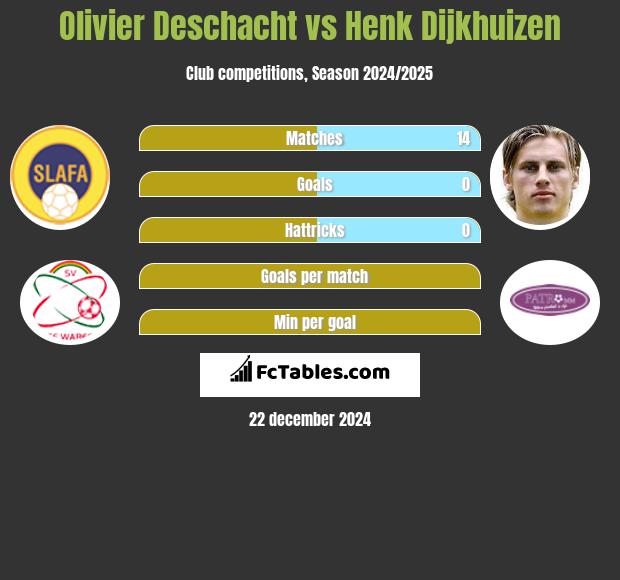 Olivier Deschacht vs Henk Dijkhuizen h2h player stats