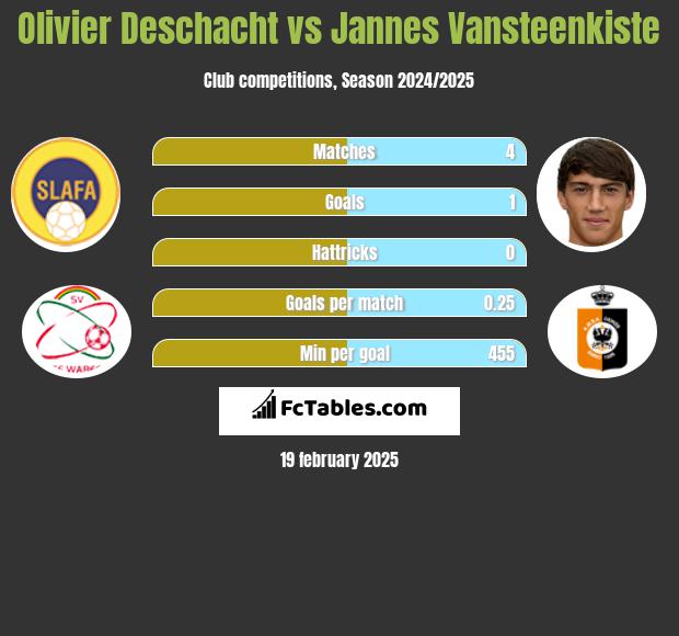 Olivier Deschacht vs Jannes Vansteenkiste h2h player stats