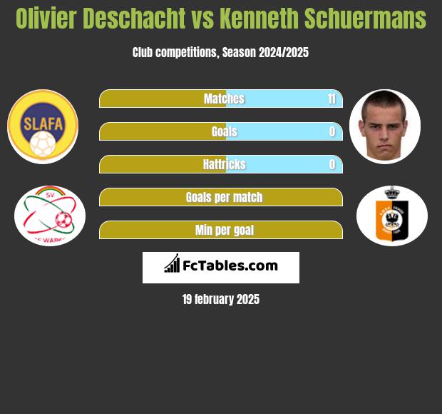 Olivier Deschacht vs Kenneth Schuermans h2h player stats