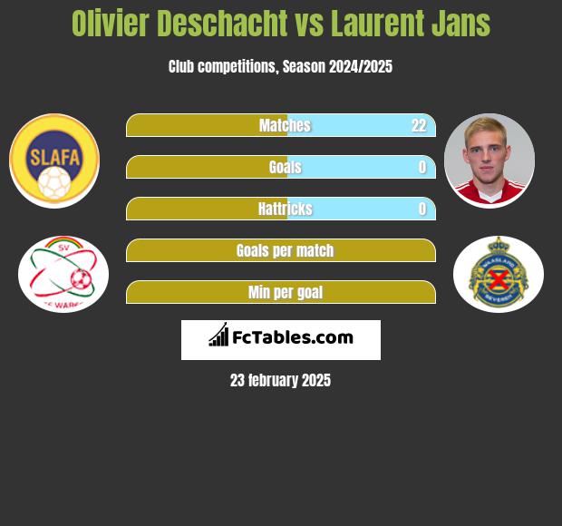 Olivier Deschacht vs Laurent Jans h2h player stats