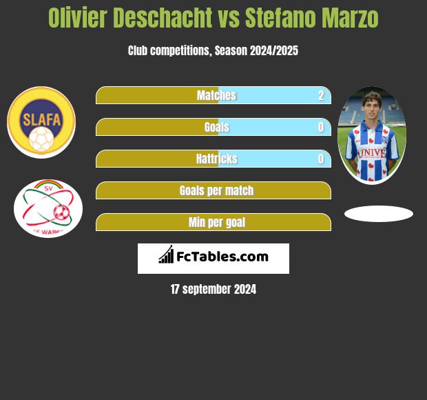 Olivier Deschacht vs Stefano Marzo h2h player stats