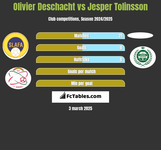 Olivier Deschacht vs Jesper Tolinsson h2h player stats