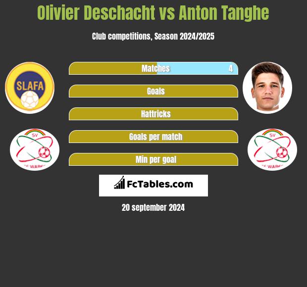 Olivier Deschacht vs Anton Tanghe h2h player stats