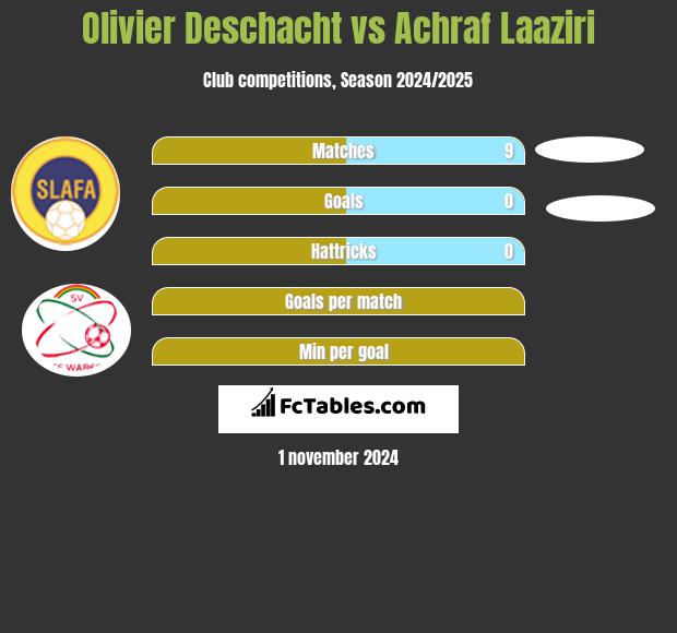 Olivier Deschacht vs Achraf Laaziri h2h player stats