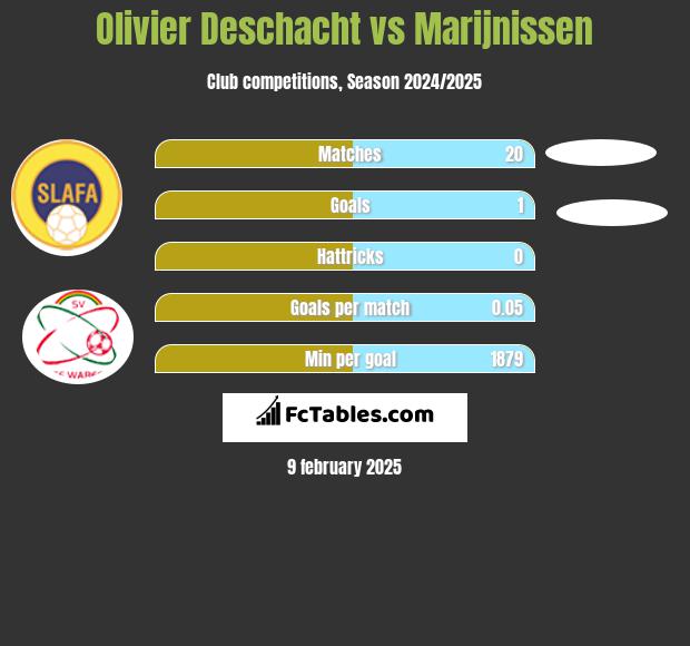 Olivier Deschacht vs Marijnissen h2h player stats