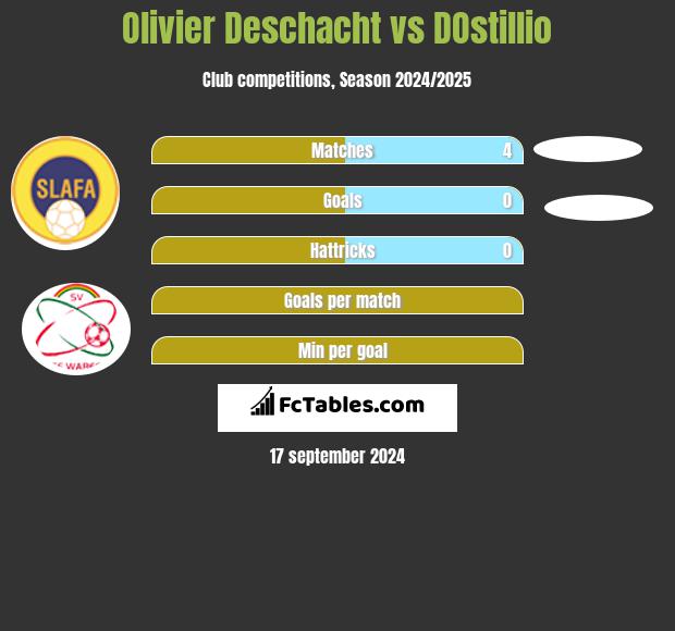 Olivier Deschacht vs DOstillio h2h player stats