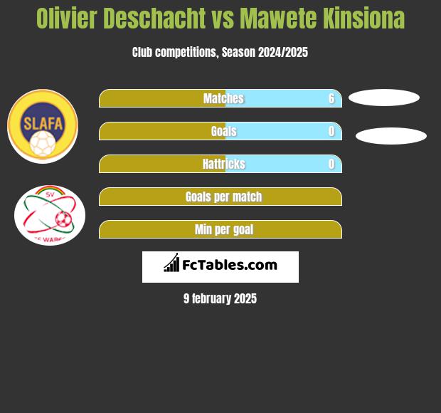 Olivier Deschacht vs Mawete Kinsiona h2h player stats