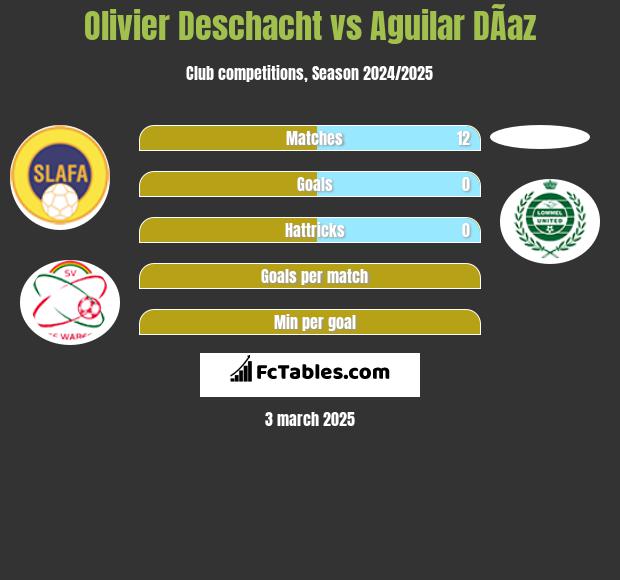 Olivier Deschacht vs Aguilar DÃ­az h2h player stats