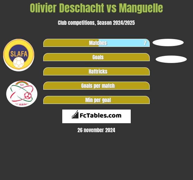 Olivier Deschacht vs Manguelle h2h player stats