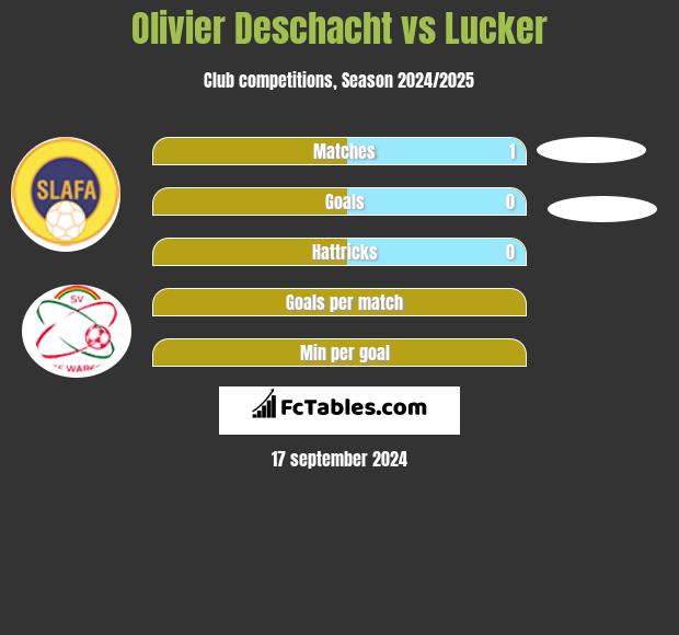 Olivier Deschacht vs Lucker h2h player stats