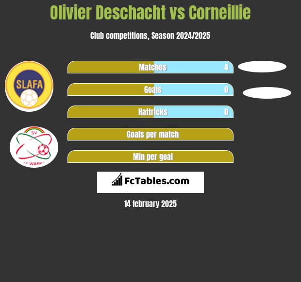 Olivier Deschacht vs Corneillie h2h player stats