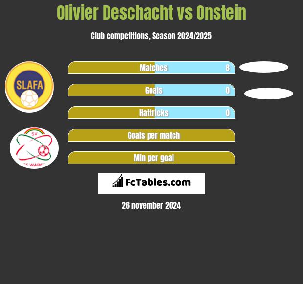 Olivier Deschacht vs Onstein h2h player stats