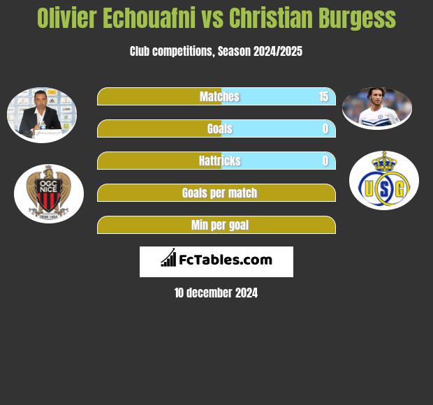 Olivier Echouafni vs Christian Burgess h2h player stats