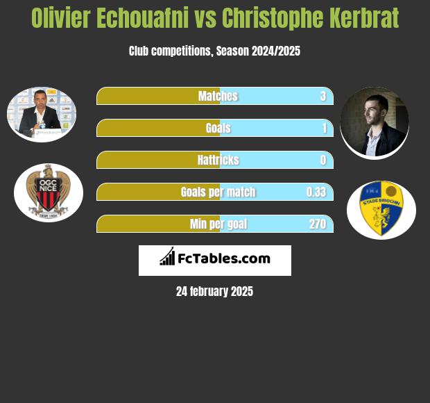 Olivier Echouafni vs Christophe Kerbrat h2h player stats