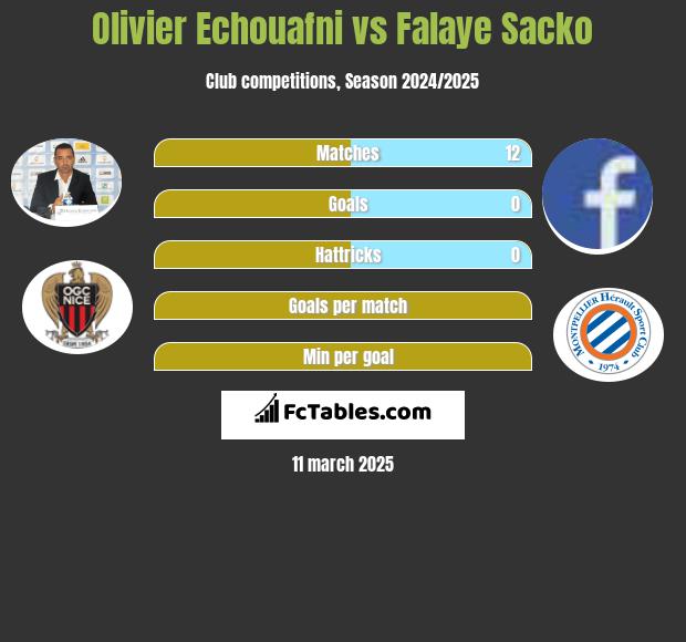 Olivier Echouafni vs Falaye Sacko h2h player stats