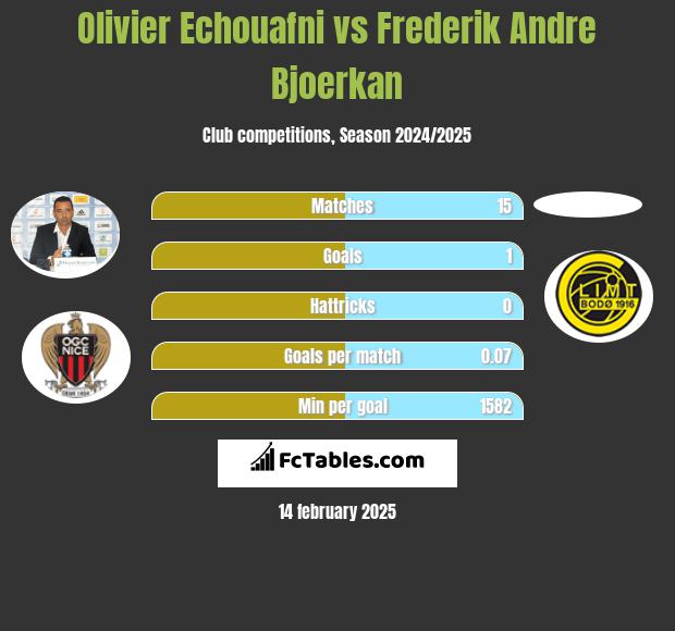 Olivier Echouafni vs Frederik Andre Bjoerkan h2h player stats