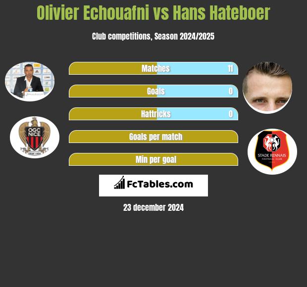 Olivier Echouafni vs Hans Hateboer h2h player stats