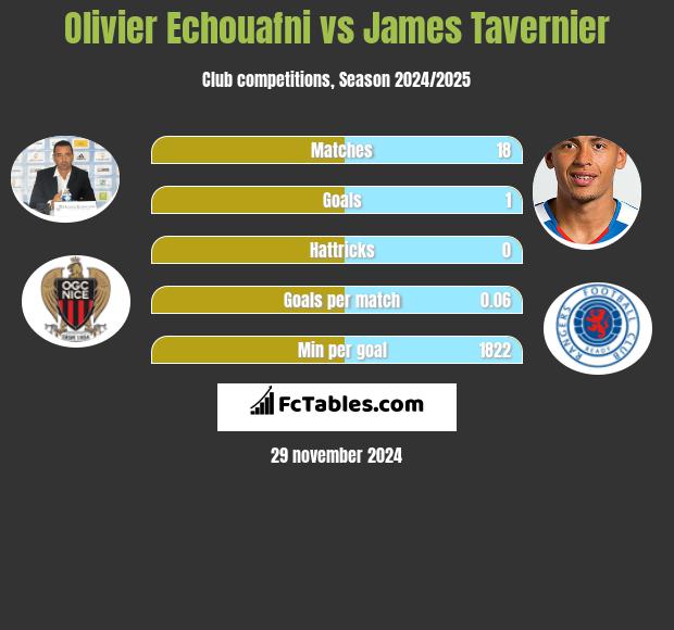 Olivier Echouafni vs James Tavernier h2h player stats