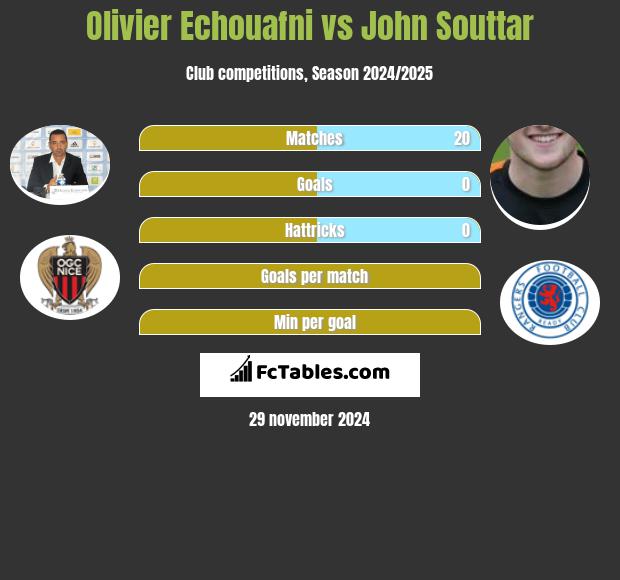 Olivier Echouafni vs John Souttar h2h player stats