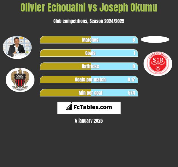 Olivier Echouafni vs Joseph Okumu h2h player stats