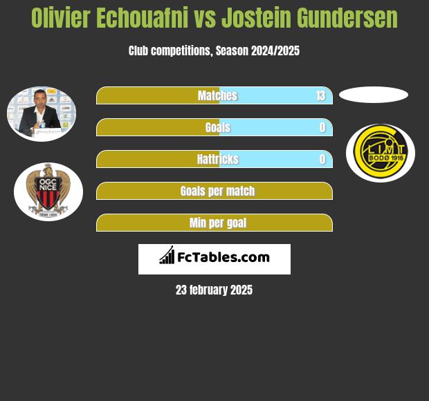 Olivier Echouafni vs Jostein Gundersen h2h player stats