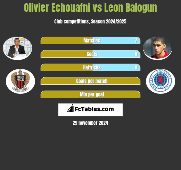 Olivier Echouafni vs Leon Balogun h2h player stats