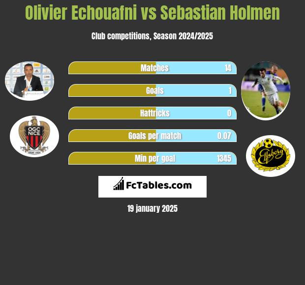 Olivier Echouafni vs Sebastian Holmen h2h player stats