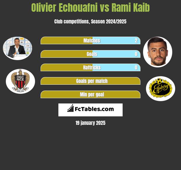 Olivier Echouafni vs Rami Kaib h2h player stats