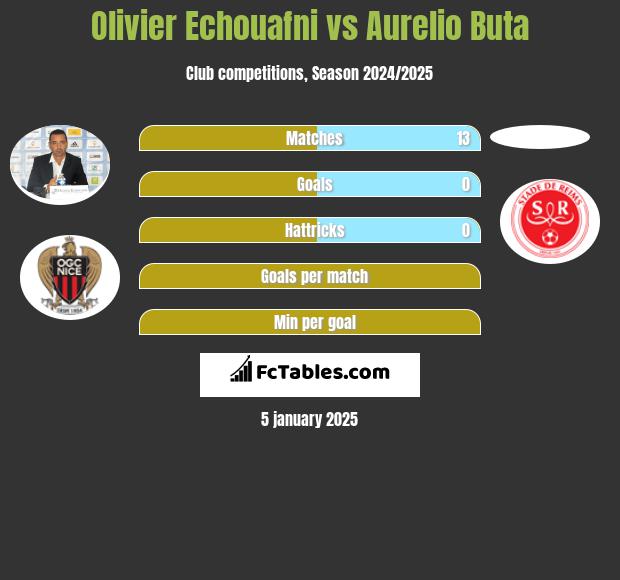 Olivier Echouafni vs Aurelio Buta h2h player stats