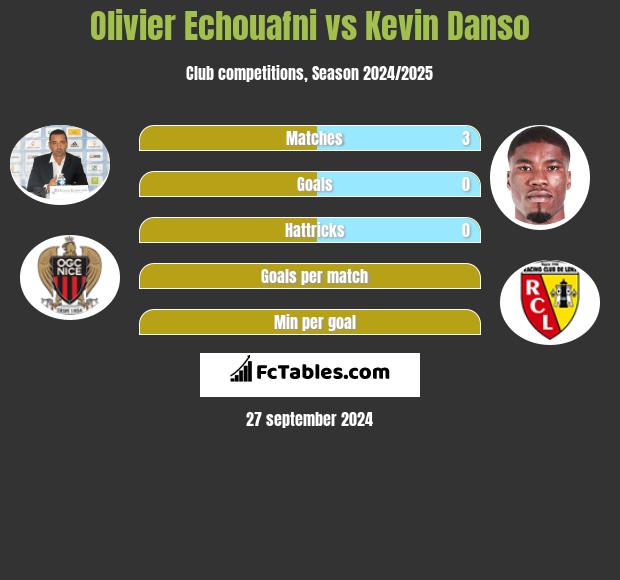 Olivier Echouafni vs Kevin Danso h2h player stats