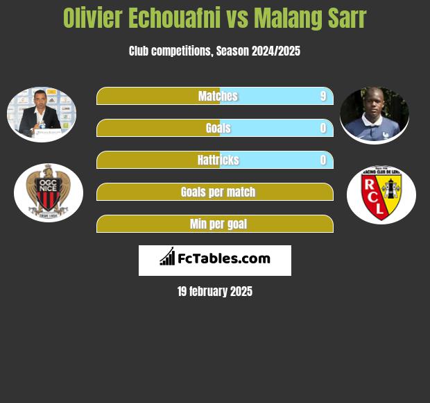 Olivier Echouafni vs Malang Sarr h2h player stats