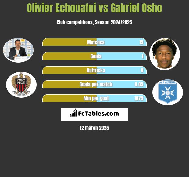 Olivier Echouafni vs Gabriel Osho h2h player stats