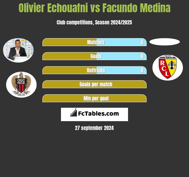 Olivier Echouafni vs Facundo Medina h2h player stats