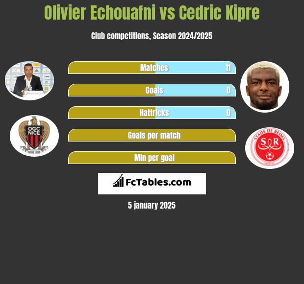 Olivier Echouafni vs Cedric Kipre h2h player stats