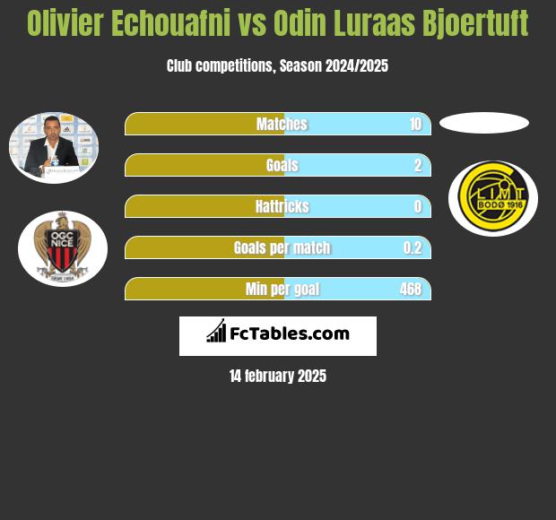 Olivier Echouafni vs Odin Luraas Bjoertuft h2h player stats