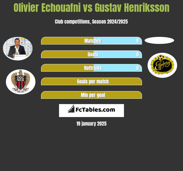 Olivier Echouafni vs Gustav Henriksson h2h player stats