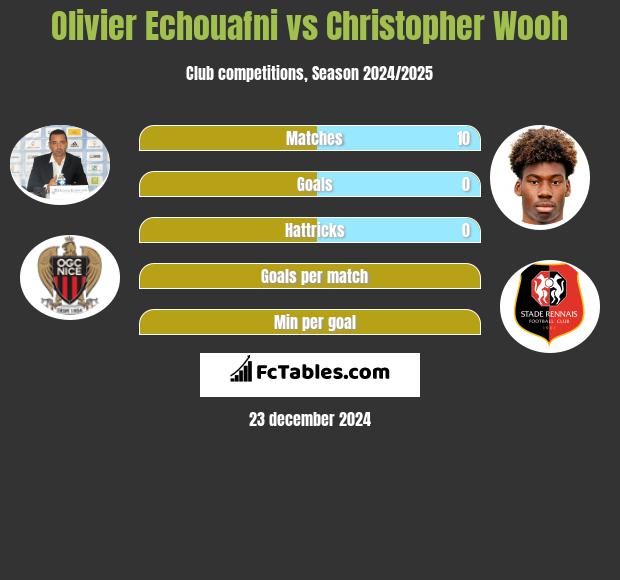 Olivier Echouafni vs Christopher Wooh h2h player stats