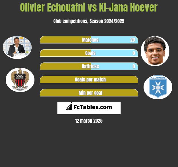 Olivier Echouafni vs Ki-Jana Hoever h2h player stats