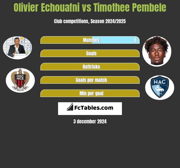 Olivier Echouafni vs Timothee Pembele h2h player stats