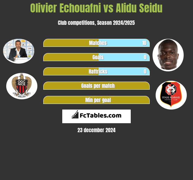 Olivier Echouafni vs Alidu Seidu h2h player stats