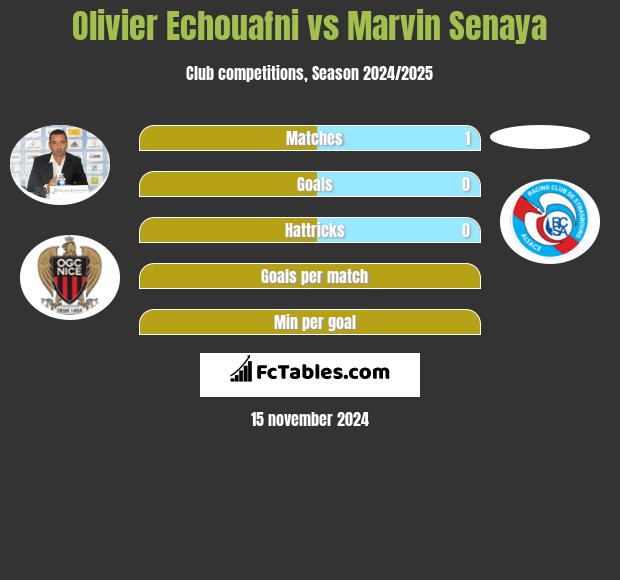 Olivier Echouafni vs Marvin Senaya h2h player stats