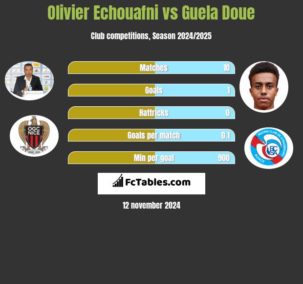 Olivier Echouafni vs Guela Doue h2h player stats